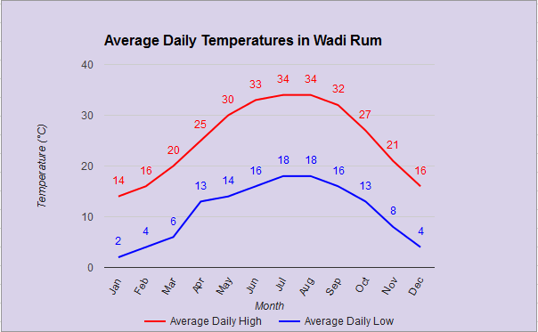 temperatura de wadi rum